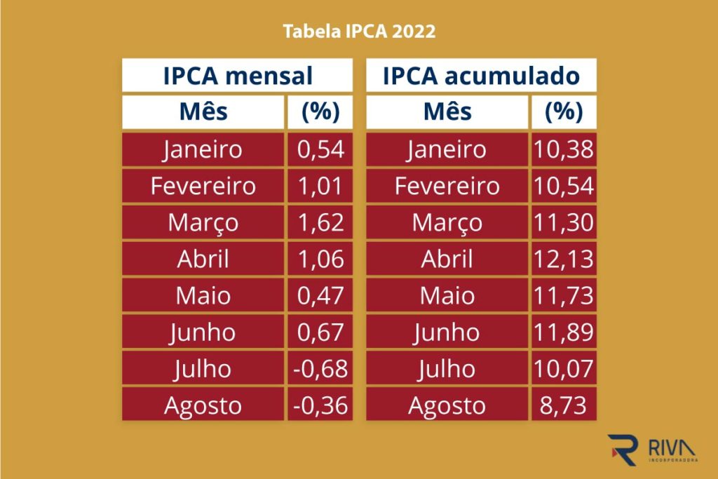O que é IPCA? Conheça o índice de inflação e seus impactos